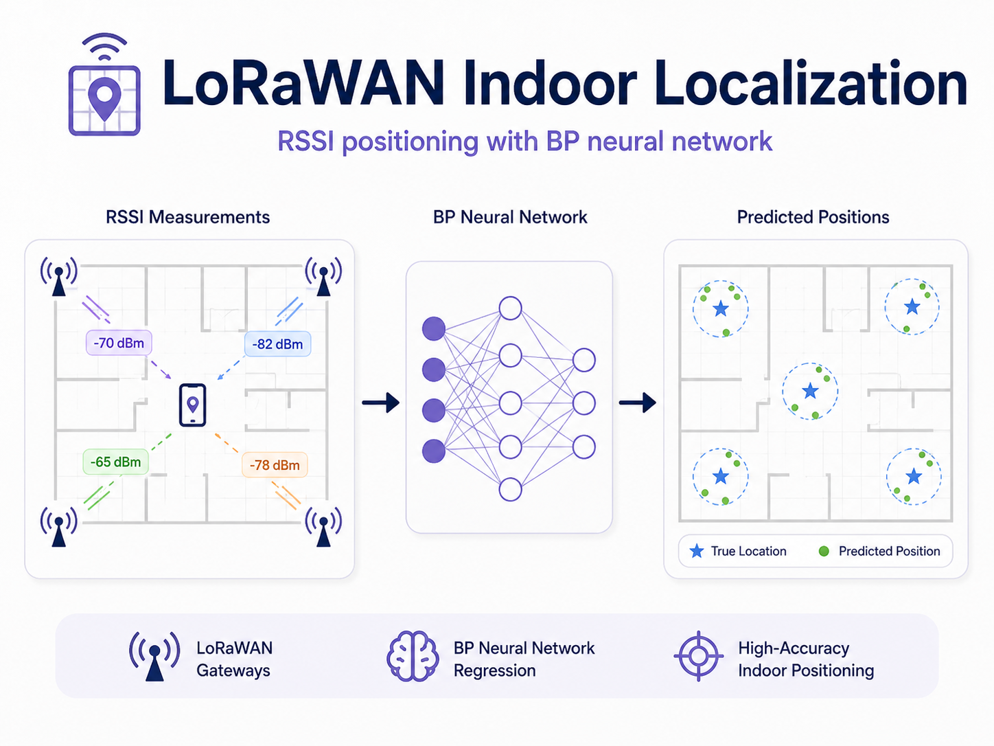 LoRaWAN localization paper figure
