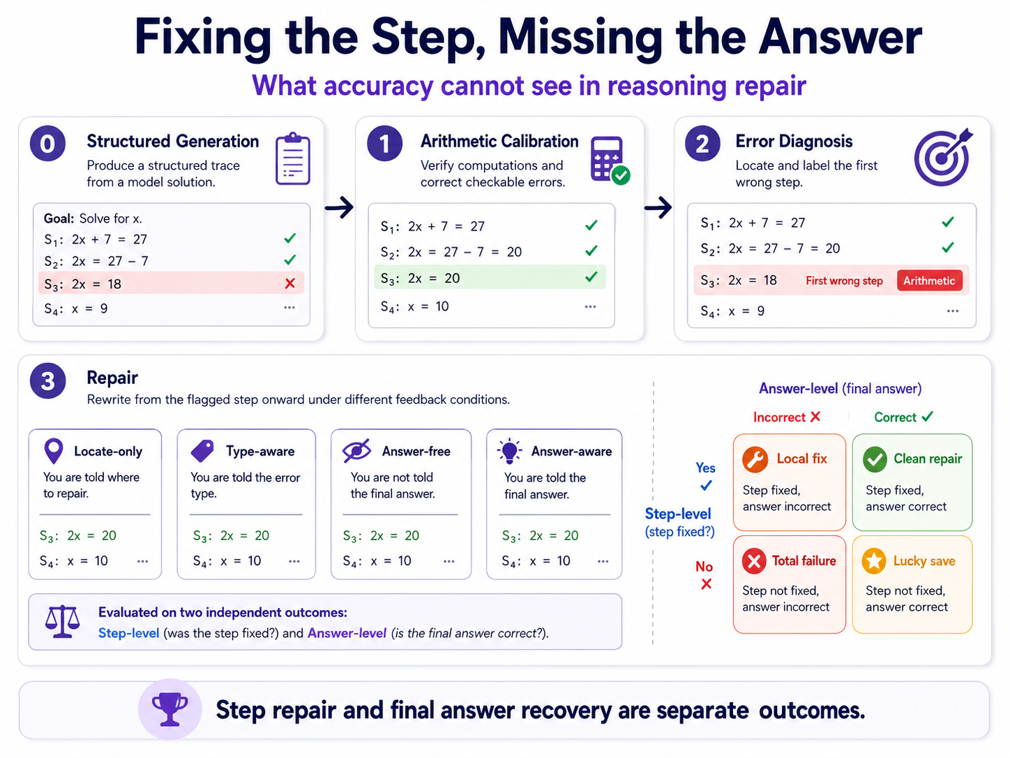Reasoning repair paper figure